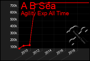 Total Graph of A B Sea