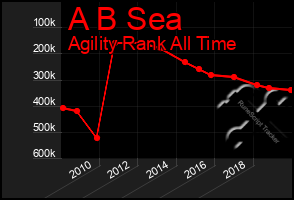 Total Graph of A B Sea