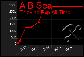 Total Graph of A B Sea