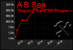 Total Graph of A B Sea