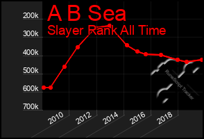 Total Graph of A B Sea