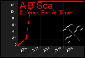 Total Graph of A B Sea