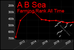 Total Graph of A B Sea