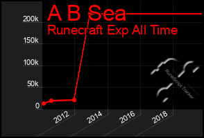 Total Graph of A B Sea