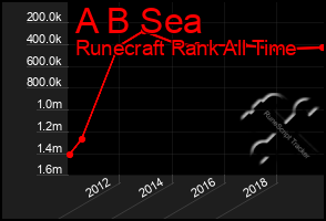 Total Graph of A B Sea