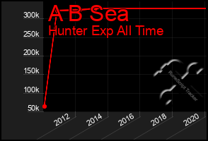 Total Graph of A B Sea