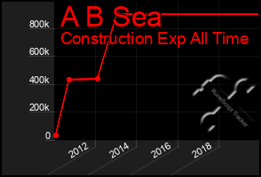 Total Graph of A B Sea