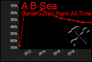 Total Graph of A B Sea