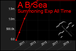 Total Graph of A B Sea