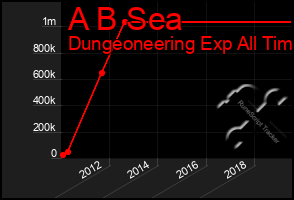 Total Graph of A B Sea