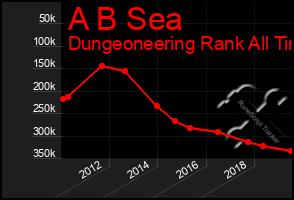 Total Graph of A B Sea