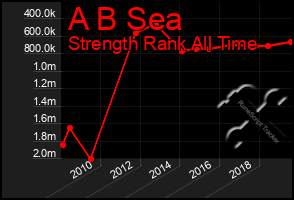 Total Graph of A B Sea