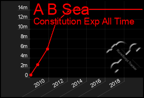 Total Graph of A B Sea