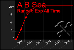 Total Graph of A B Sea