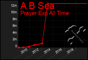 Total Graph of A B Sea