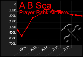 Total Graph of A B Sea