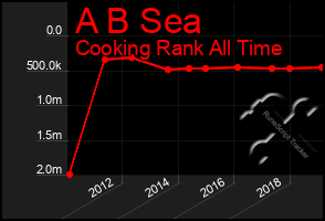 Total Graph of A B Sea