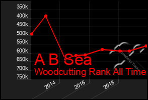 Total Graph of A B Sea