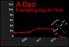 Total Graph of A Bad