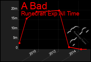 Total Graph of A Bad