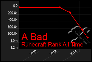 Total Graph of A Bad