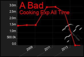 Total Graph of A Bad