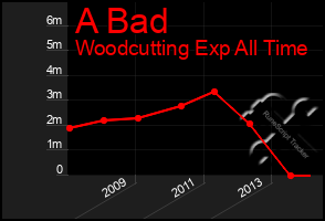 Total Graph of A Bad