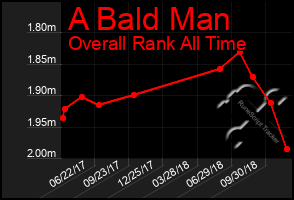 Total Graph of A Bald Man