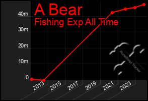 Total Graph of A Bear
