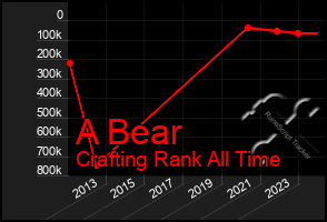 Total Graph of A Bear