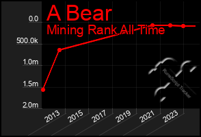Total Graph of A Bear