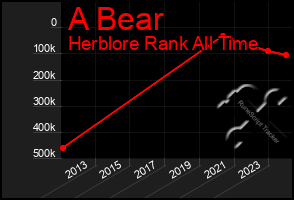 Total Graph of A Bear