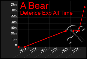 Total Graph of A Bear