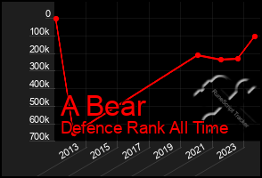 Total Graph of A Bear