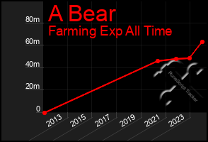Total Graph of A Bear