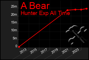 Total Graph of A Bear