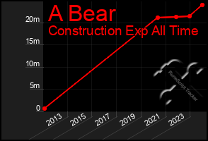 Total Graph of A Bear