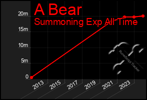 Total Graph of A Bear