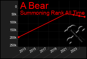 Total Graph of A Bear