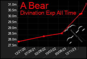 Total Graph of A Bear