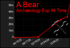 Total Graph of A Bear