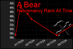 Total Graph of A Bear