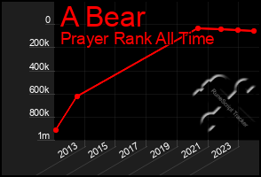 Total Graph of A Bear