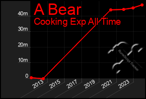 Total Graph of A Bear
