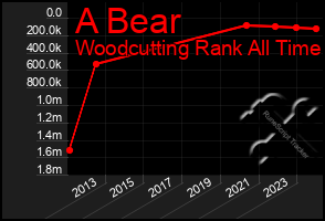 Total Graph of A Bear
