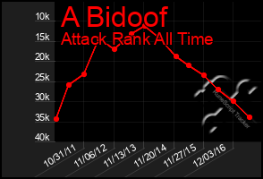 Total Graph of A Bidoof