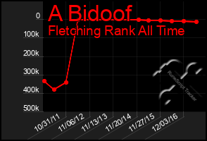 Total Graph of A Bidoof