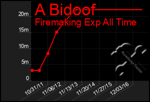 Total Graph of A Bidoof