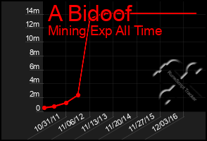 Total Graph of A Bidoof