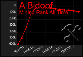 Total Graph of A Bidoof